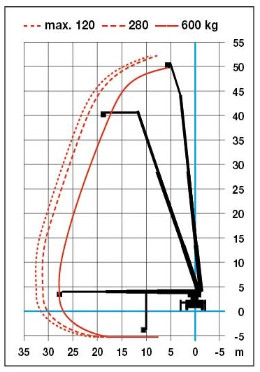 ataşehir kiralık sepetli vinç 50 metre yük diagramı